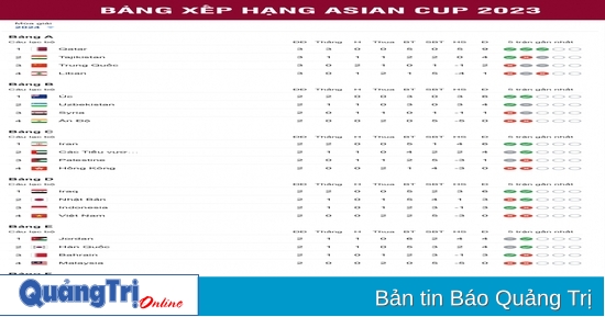 Bảng xếp hạng Asian Cup 2023 mới nhất Xác định 6 đội bóng vào vòng 1 8