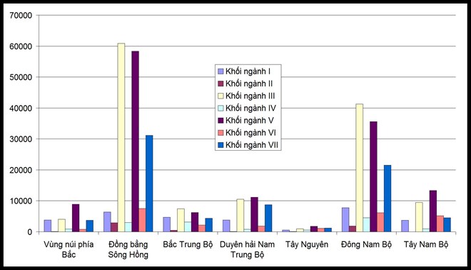  Phân bố chỉ tiêu các khối ngành theo vùng miền. (Nguồn: Bộ Giáo dục và Đào tạo)