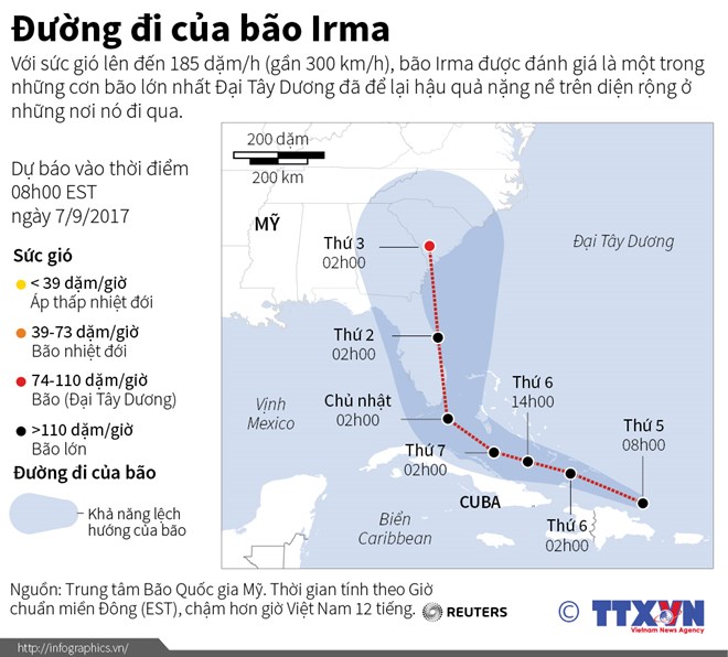Dự báo đường đi của siêu bão Irma.