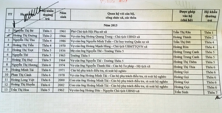 Danh sách người thân, con em cán bộ, công chức xã Hoàn Trạch được “gửi” vào hộ nghèo để được hưởng chính sách hỗ trợ của Nhà nước năm 2013. 