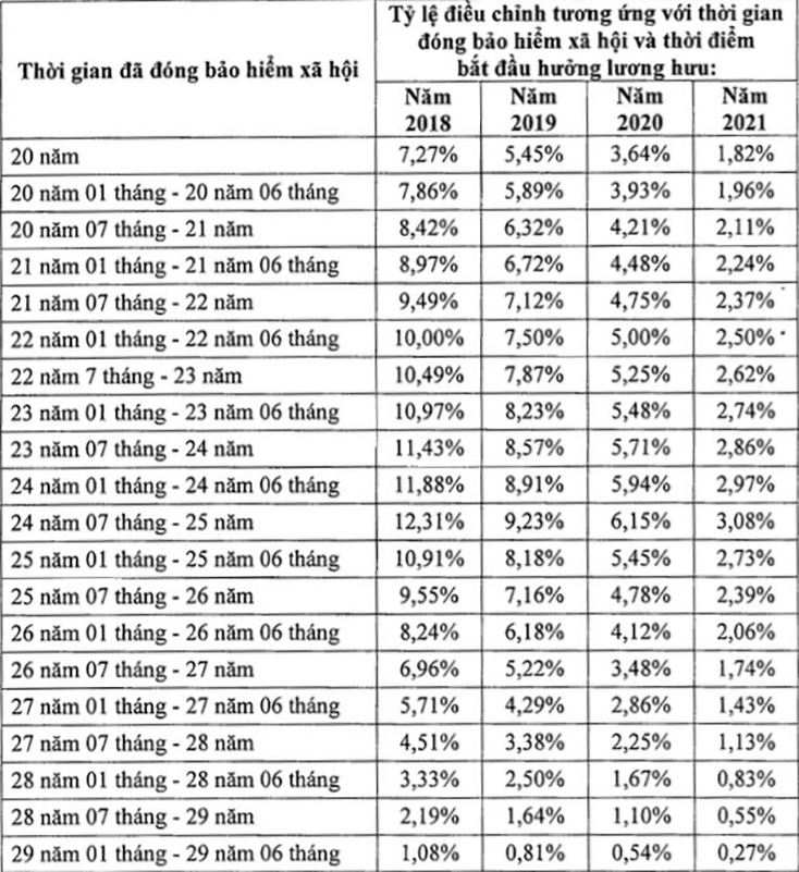 Bảng tính điều chỉnh lương hưu cho lao động nữ.