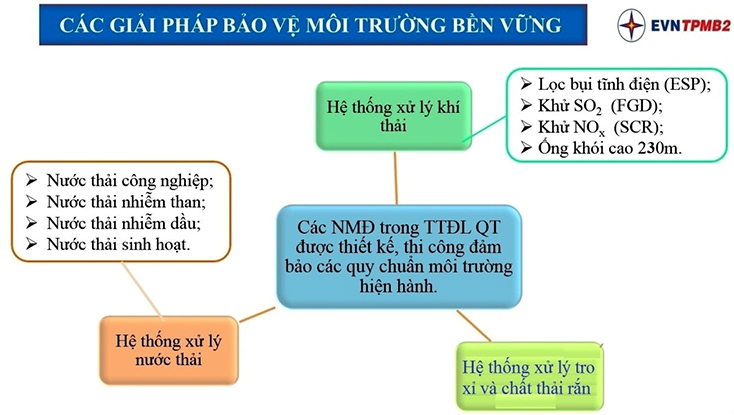 Sơ đồ các hệ thống xử lý chất phát thải trong nhà máy.