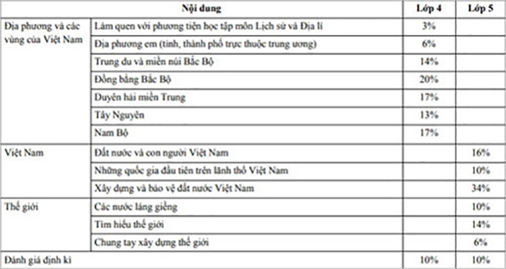 Thời lượng dành cho mỗi mạch nội dung môn Lịch sử và Địa lí ở cấp Tiểu học