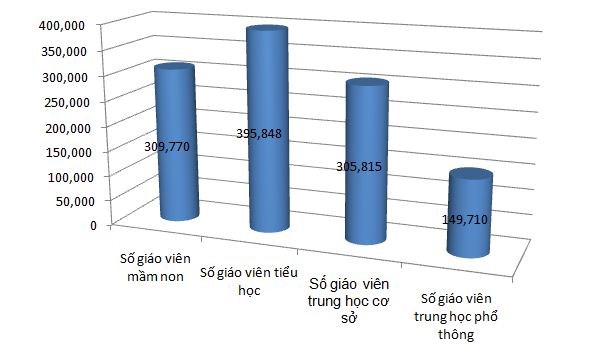Biểu đồ thể hiện số lượng giáo viên cần bồi dưỡng của từng bậc học.
