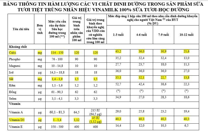   Hàm lượng dinh dưỡng của Sữa tươi học đường Vinamilk. (Nguồn: Vinamilk)