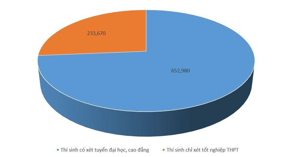   Số thí sinh dự thi có xét tuyển đại học, cao đẳng chiếm 73,65% tổng số thí sinh dự thi