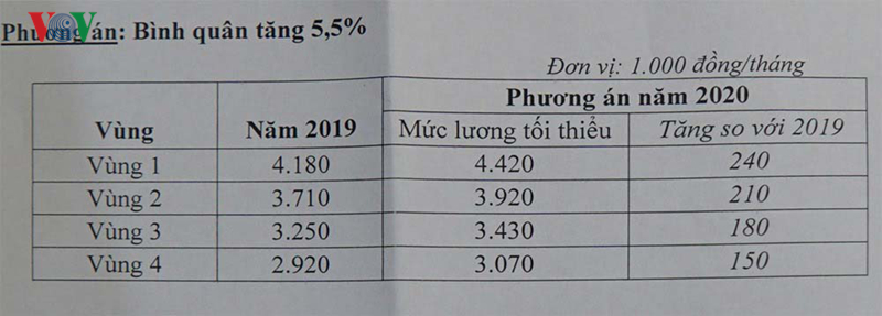 Mức tăng lương tối thiểu từng vùng năm 2020.