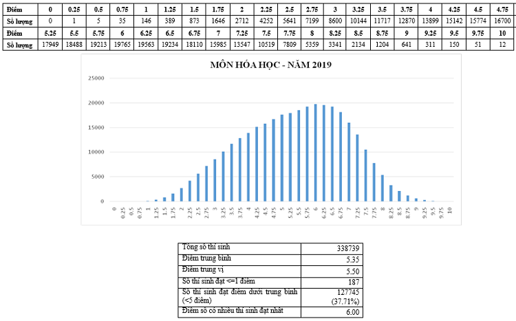  Phổ điểm môn Hóa học.
