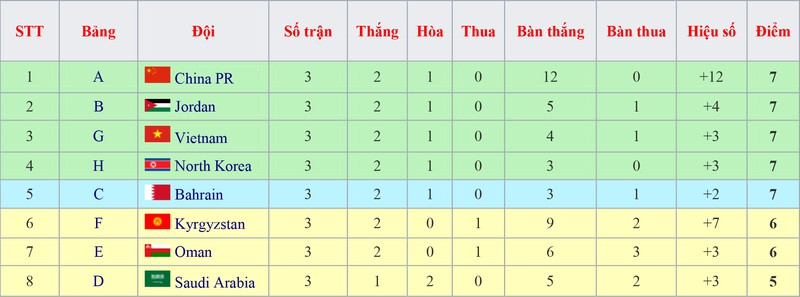 Bảng xếp hạng những đội nhì bảng có thành tích tốt nhất.