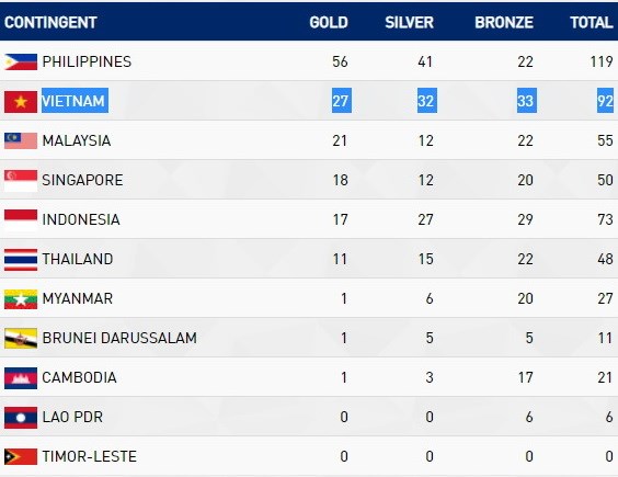  Bảng tổng sắp huy chương SEA Games kết thúc ngày thi đấu 4-12.