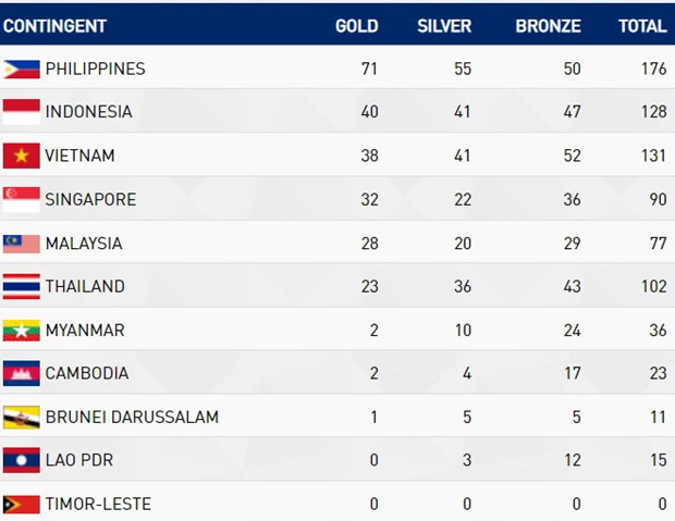 Bảng tổng sắp huy chương SEA Games 30 ngày 6-12.