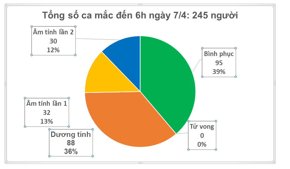  Tổng số ca mắc tính đến 6h ngày 7-4.