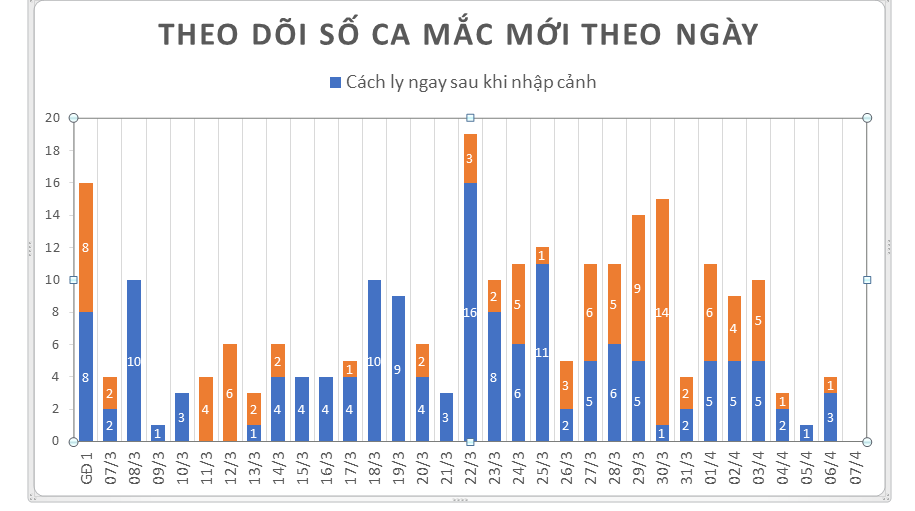  Số ca mắc mới ngày 7-4: 0 ca (tính đến 6h00)