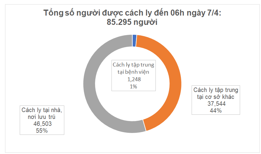  Tổng số người được cách ly tính tới 6h ngày 7-4
