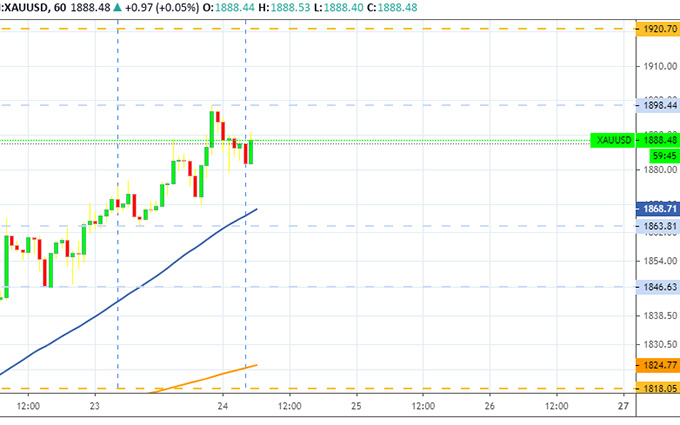   Diễn biến giá vàng trong ngày 23-7 và sáng 24-7. (Nguồn: Tradingview)
