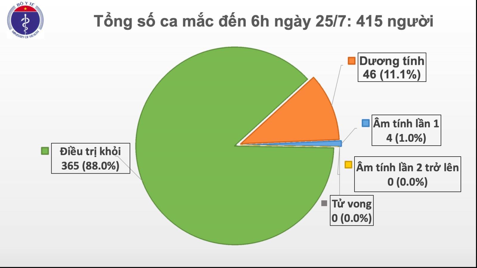 Tình hình dịch bệnh COVID-19 tại Việt Nam đến 6 giờ ngày 25-7.