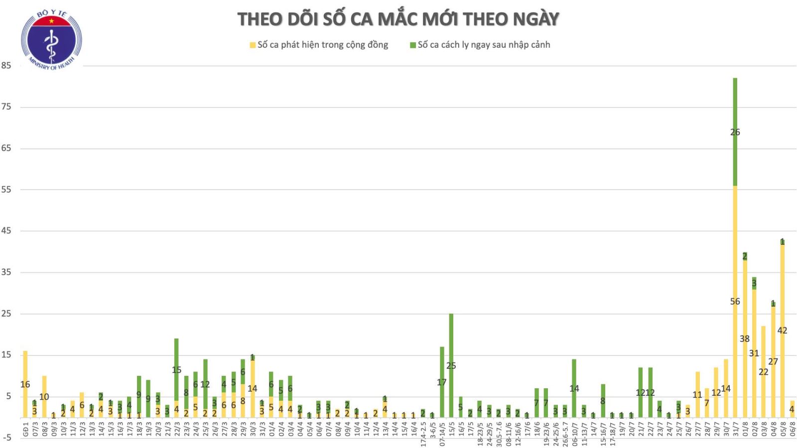  Biểu đồ ghi nhận các ca mắc COVID-19 theo ngày.