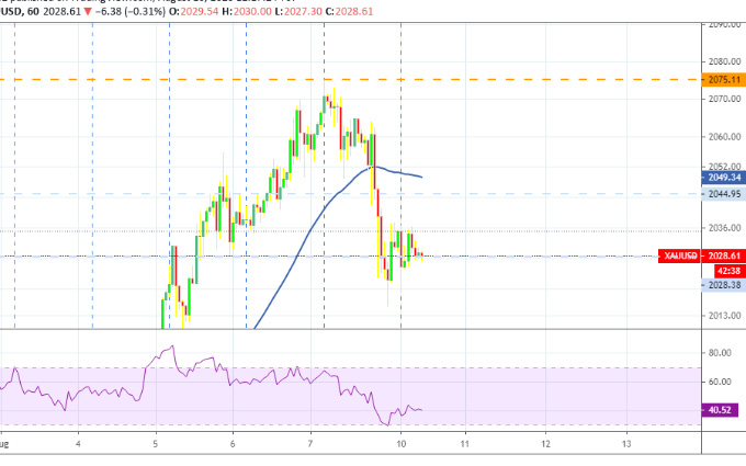   Diễn biến giá vàng thế giới. (Nguồn: Tradingview)