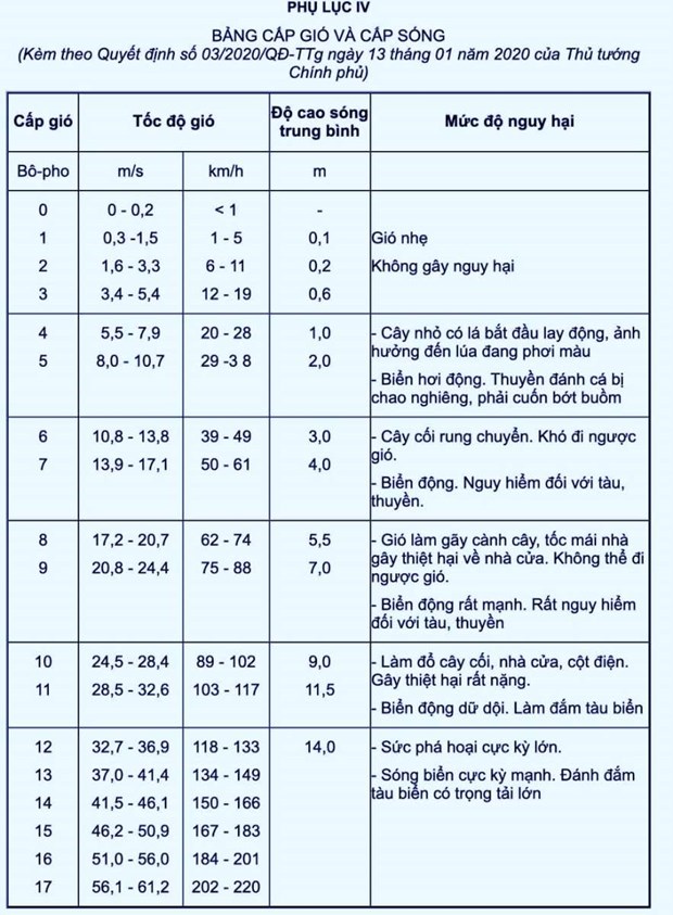 Bảng cấp gió và cấp sóng biển. (Nguồn: TTDBKTTVQG)