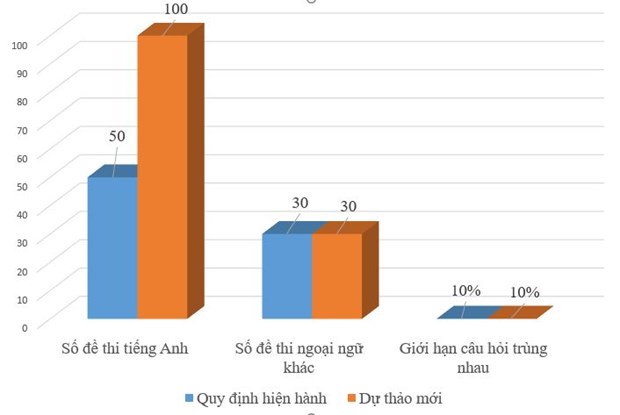 Biểu đồ so sánh yêu cầu về ngân hàng đề thi ngoại ngữ theo khung 6 bậc.