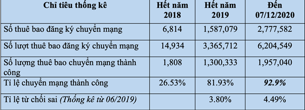  Số liệu thống kê thuê bao đăng ký chuyển mạng giữ số.