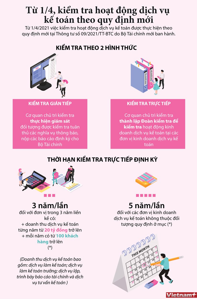 Từ 1-4-2021 việc kiểm tra hoạt động dịch vụ kế toán được thực hiện theo quy định mới tại Thông tư số 09/2021/TT-BTC do Bộ Tài chính mới ban hành.