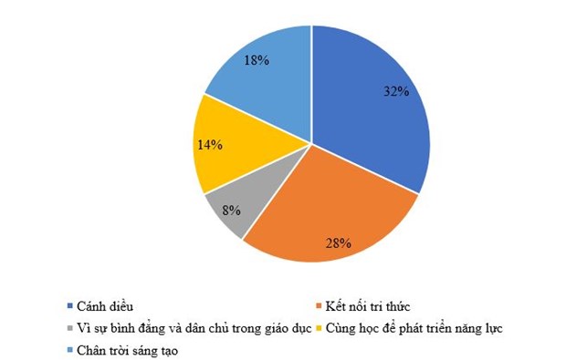  Tỷ lệ được các nhà trường lựa chọn của các bộ sách giáo khoa lớp 1.