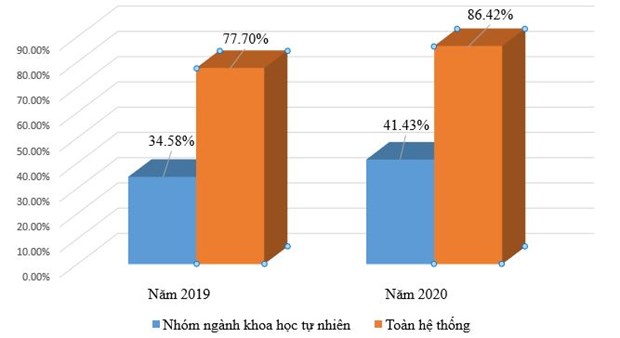  Tỷ lệ thí sinh nhập học của nhóm ngành khoa học tự nhiên chưa bằng một nửa so với tỷ lệ thí sinh nhập học chung của toàn hệ thống các trường đại học, cao đắng sư phạm.