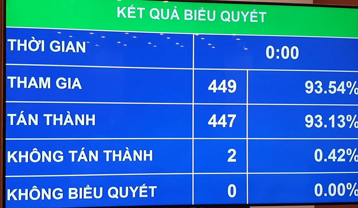 Kết quả biểu quyết bầu Phó Chủ tịch nước.