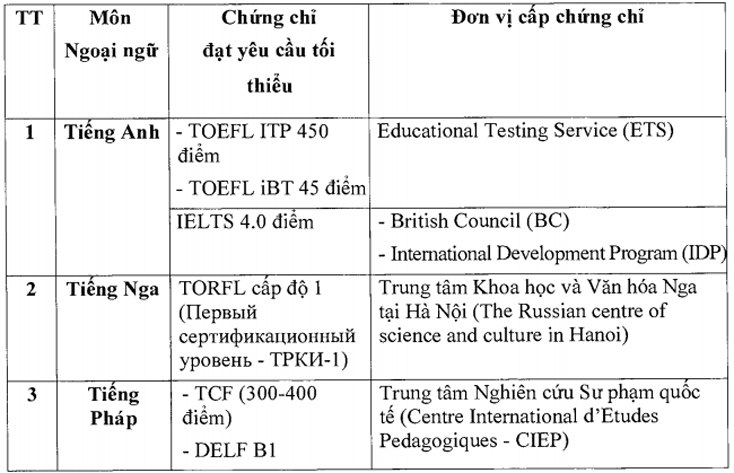 Thí sinh là thành viên đội tuyển quốc gia thi Olympic quốc tế môn Ngoại ngữ; thí sinh có chứng chỉ Ngoại ngữ đạt yêu cầu được miễn thi bài thi Ngoại ngữ trong xét công nhận tốt nghiệp THPT.