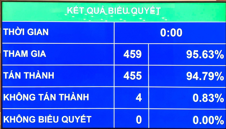 Quốc hội biểu quyết bầu 2 Phó Thủ tướng Chính phủ và một số Bộ trưởng, thành viên Chính phủ.