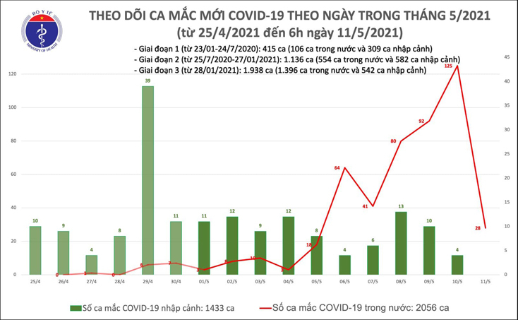 Theo báo cáo của Cục Quản lý Khám chữa bệnh (Bộ Y tế), trong số các ca mắc COVID-19 đang điều trị, số ca âm tính với virus SARS-CoV-2 là 67 ca.