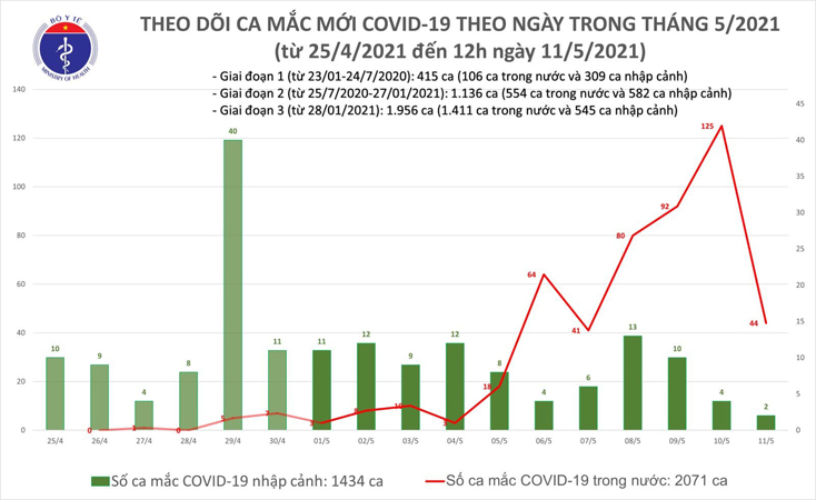 Như vậy, tính đến 12 giờ ngày 11-5, Việt Nam có tổng cộng 2.071 ca mắc COVID-19 do lây nhiễm trong nước, trong đó số lượng ca mắc mới tính từ ngày 27-4 đến nay là 501 ca.