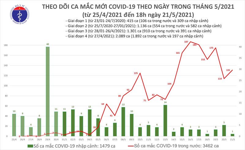 Biểu đồ các ca mắc Covid-19 theo ngày trong tháng 5-2021, tính đến 18 giờ ngày 21-5. (Ảnh: Bộ Y tế)