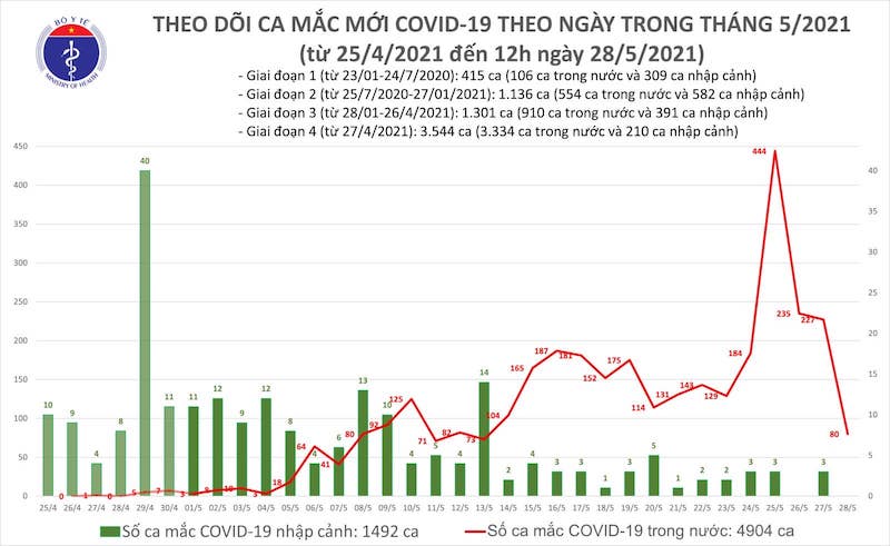  Biểu đồ các ca mắc Covid-19 theo ngày trong tháng 5-2012, tính đến 12 giờ ngày 28-5. (Ảnh: Bộ Y tế)