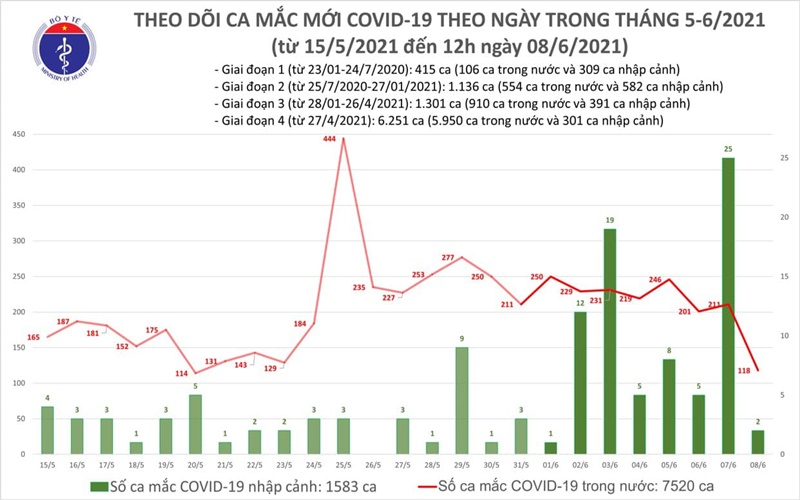 (Nguồn: Bộ Y tế)