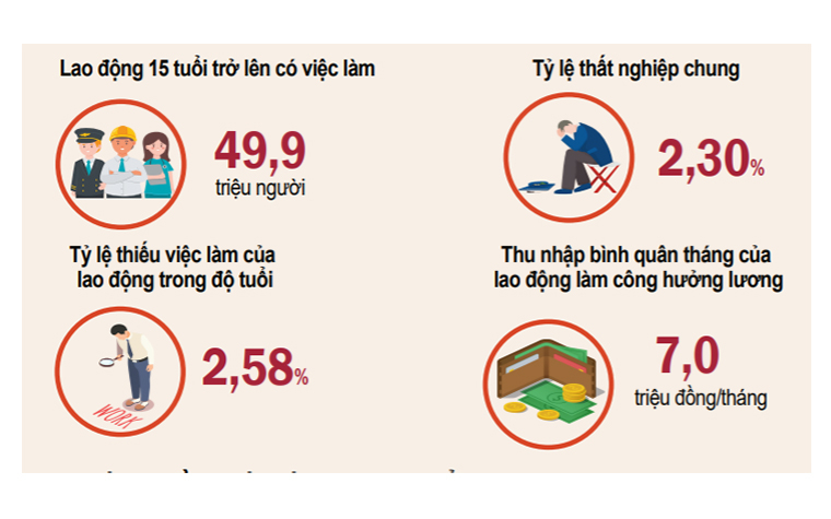   Tổng quan về lao động - việc làm sáu tháng đầu năm 2021 (Nguồn: GSO). 
