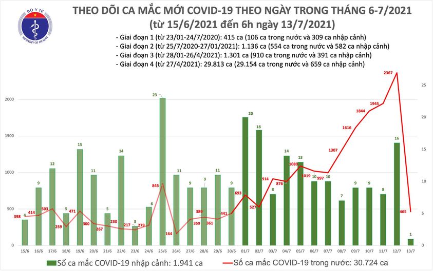 Trong số 466 ca Covid-19 được ghi nhận sáng nay tại 7 tỉnh, thành phố, có 416 ca được phát hiện trong khu cách ly hoặc khu đã được phong toả.