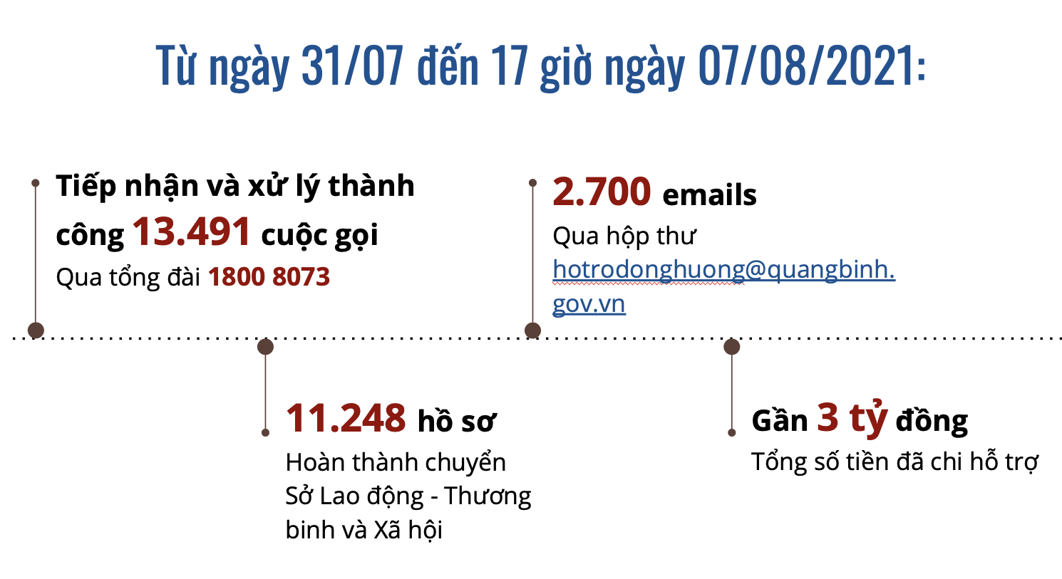 Kết quả hỗ trợ bà con Quảng Bình tại TP. Hồ Chí Minh và các tỉnh phía Nam gặp khó khăn do ảnh hưởng của dịch bệnh Covid-19