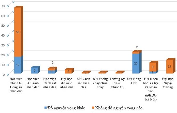  Số thí sinh đạt 29,5 điểm trở lên nhưng trượt nguyện vọng 1 ở các trường.