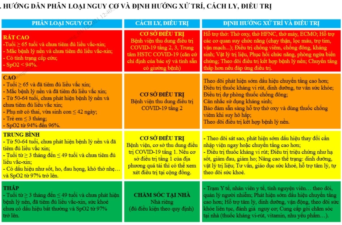   7 nguyên tắc điều trị F0
