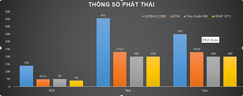 Biểu đồ so sánh số liệu về tiêu chuẩn phát thải.