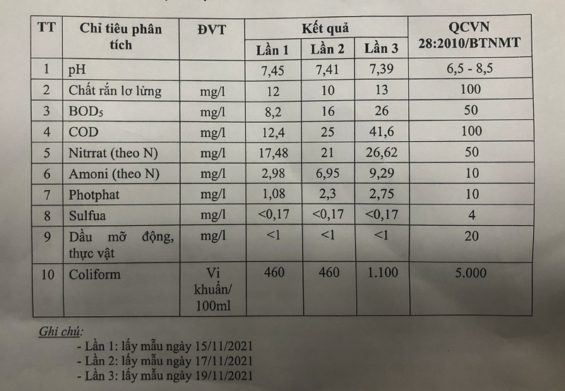 Kết quả quan trắc chất lượng nước thải đầu ra của hệ thống xử lý nước thải Bệnh viện đa khoa Bắc Quảng Bình.