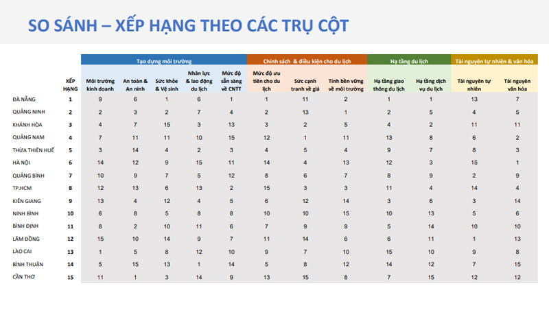 So sánh xếp hạng theo các trụ cột