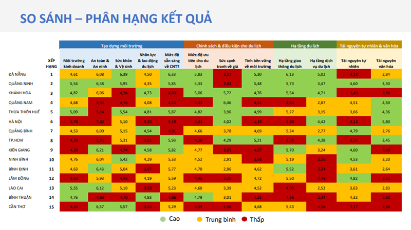 So sánh phân hạng kết quả
