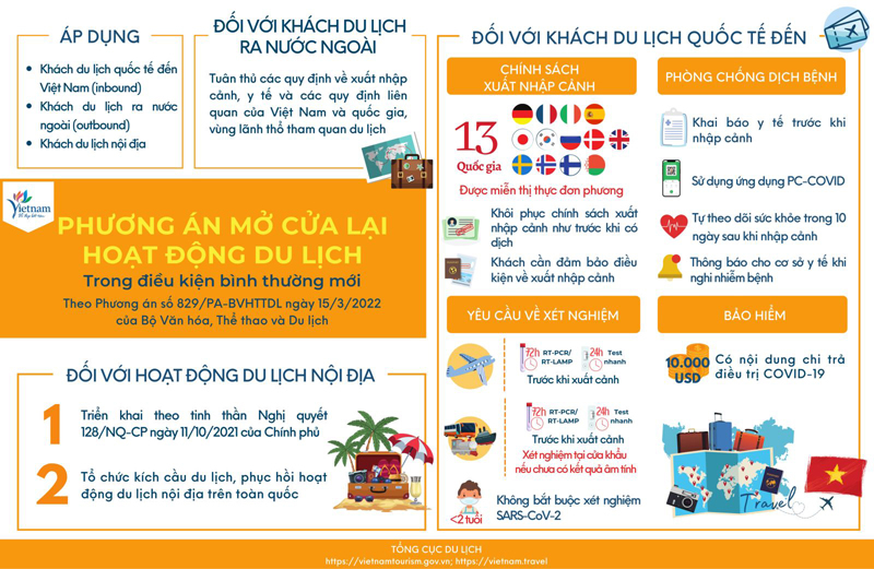 Phương án mở cửa trở lại hoàn toàn du lịch.