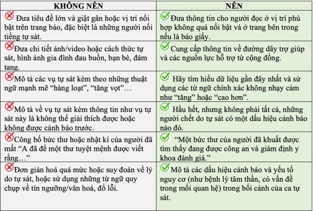 Khuyến cáo khi truyền thông về các vụ tự sát. Nguồn: Thạc sỹ Phạm Thị Thu Hường