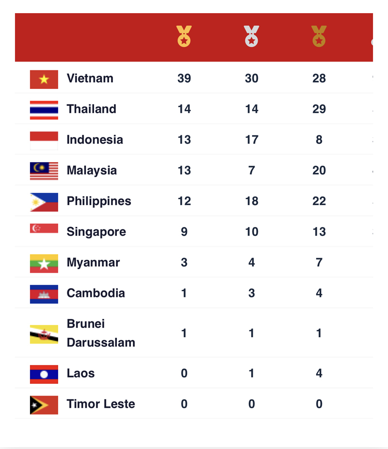 Bảng tổng sắp huy chương SEA Games 31 (tính đến 22 giờ ngày 14/5)  
