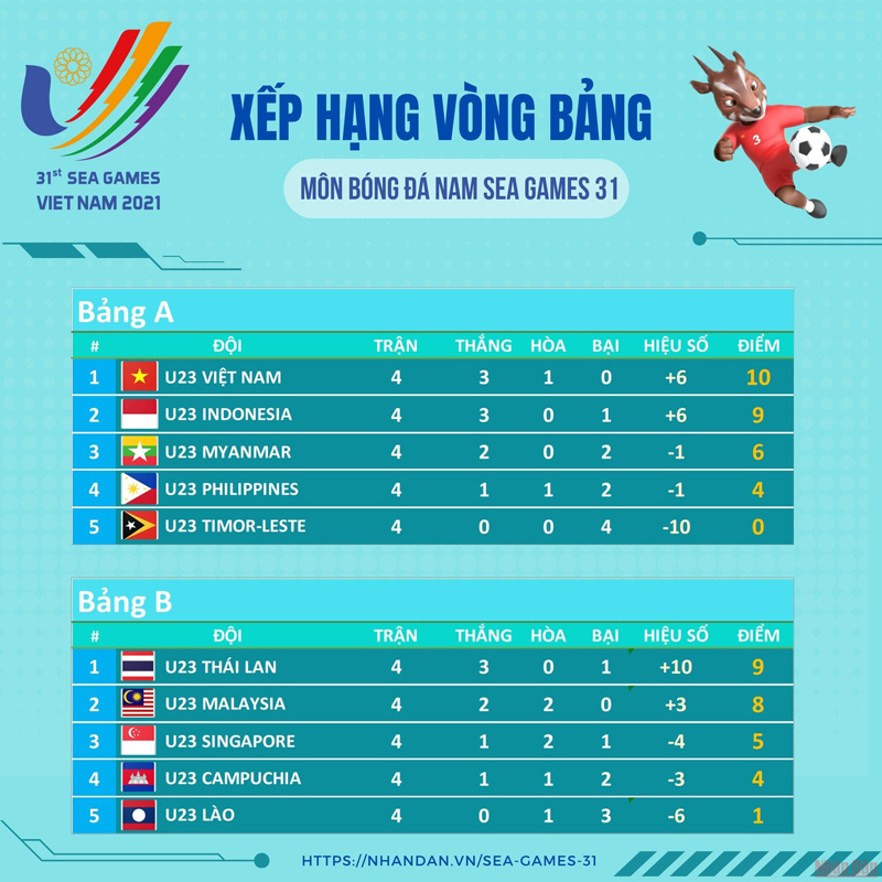 Xếp hạng chung cuộc vòng bảng môn bóng đá nam SEA Games 31. (Đồ họa: TRUNG HƯNG)