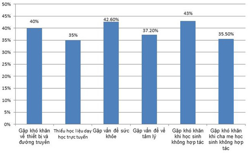 Kết quả khảo sát ảnh hưởng của việc dạy trực tuyến đối với giáo viên.